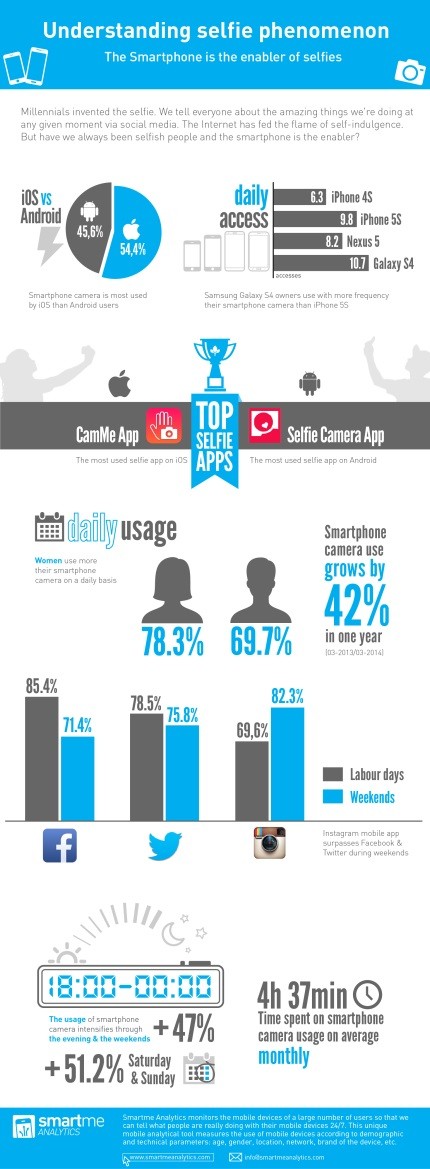 Infográfico - As Selfies